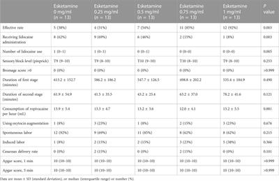 ED90 of epidural esketamine with 0.075% ropivacaine for labor analgesia in nulliparous parturients: a prospective, randomized and dose-finding study